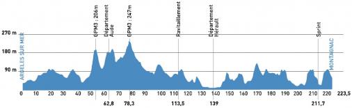 Vorschau 41. Mittelmeer-Rundfahrt - Profil 1. Etappe