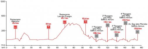 Höhenprofil Volta ao Algarve 2014 - Etappe 5