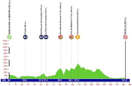 Hhenprofil Vuelta a Andalucia Ruta Ciclista Del Sol 2014 - Etappe 3