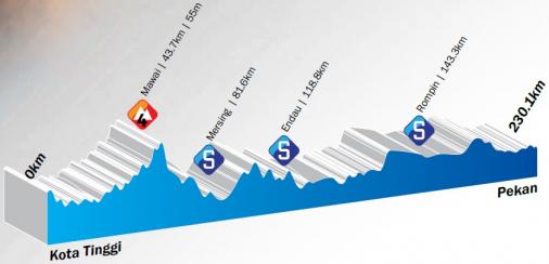 Hhenprofil Le Tour de Langkawi 2014 - Etappe 7