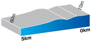 Hhenprofil Le Tour de Langkawi 2014 - Etappe 5, letzte 5 km
