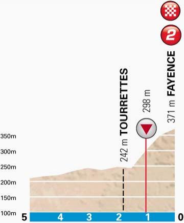 Hhenprofil Paris - Nice 2014 - Etappe 6, letzte 5 km