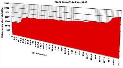 Hhenprofil Vuelta Mexico 2014 - Etappe 3