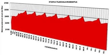 Hhenprofil Vuelta Mexico 2014 - Etappe 4