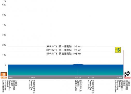 Hhenprofil Tour de Taiwan 2014 - Etappe 5