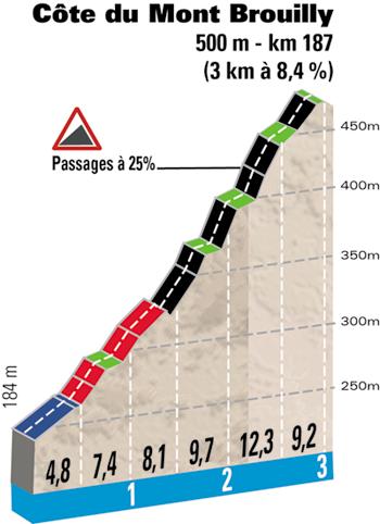Höhenprofil Paris - Nice 2014 - Etappe 4, Côte du Mont Brouilly