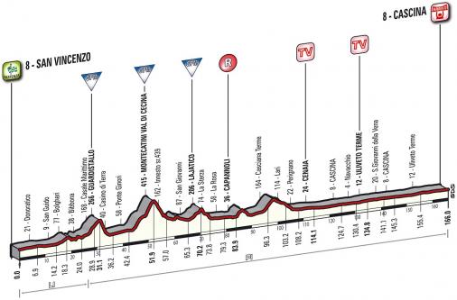 Hhenprofil Tirreno - Adriatico 2014 - Etappe 2