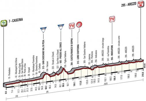 Hhenprofil Tirreno - Adriatico 2014 - Etappe 3