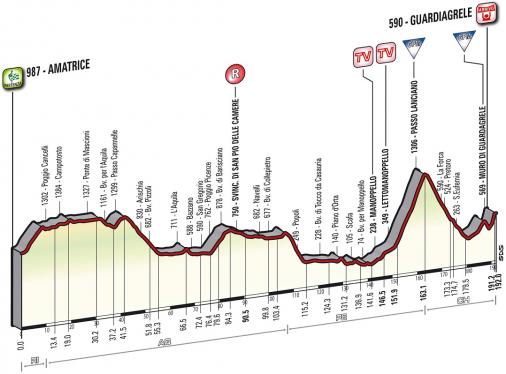 Hhenprofil Tirreno - Adriatico 2014 - Etappe 5