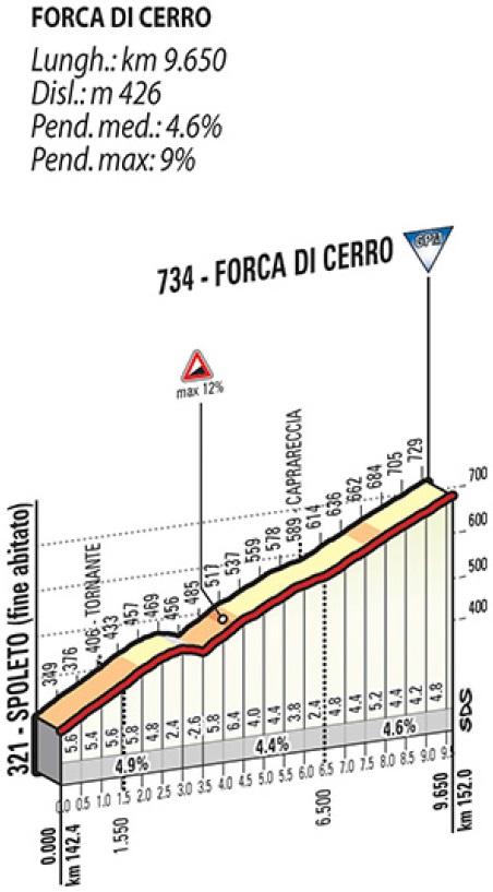Hhenprofil Tirreno - Adriatico 2014 - Etappe 4, Forca di Cerro