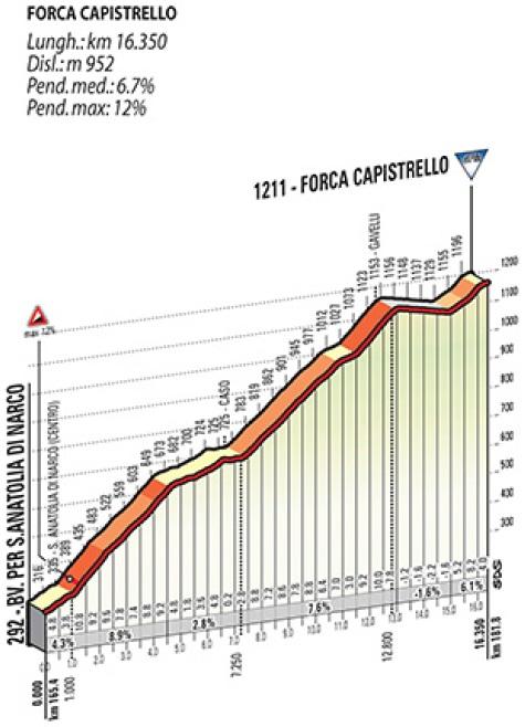 Hhenprofil Tirreno - Adriatico 2014 - Etappe 4, Forca Capistrello