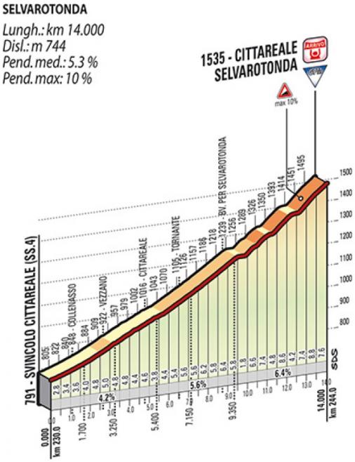 Hhenprofil Tirreno - Adriatico 2014 - Etappe 4, Cittareale Selvarotonda