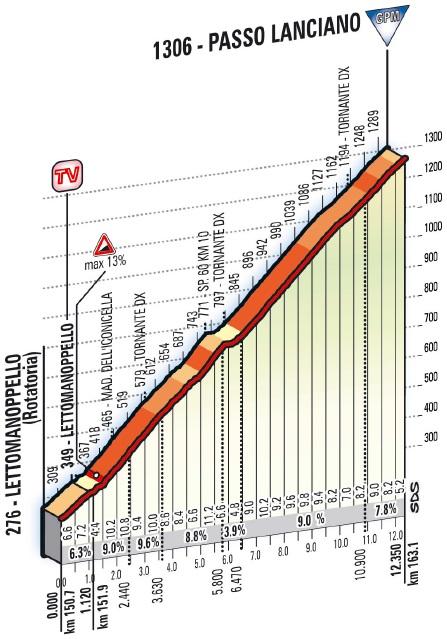 Hhenprofil Tirreno - Adriatico 2014 - Etappe 5, Passo Lanciano