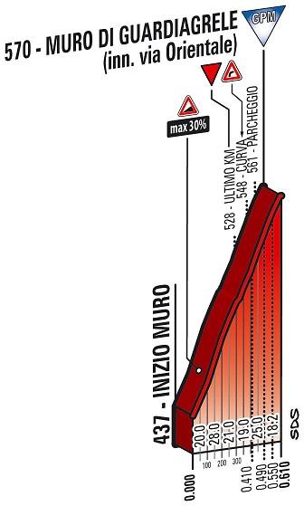 Hhenprofil Tirreno - Adriatico 2014 - Etappe 5, Muro di Guardiagrele