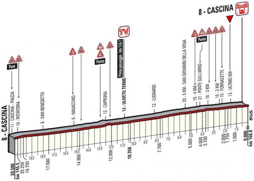 Hhenprofil Tirreno - Adriatico 2014 - Etappe 2, letzte 20,5 km