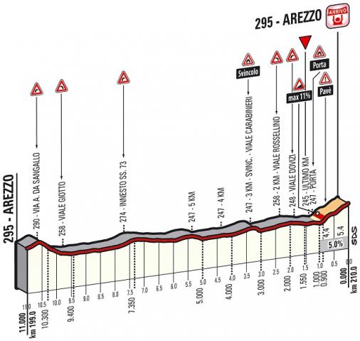 Hhenprofil Tirreno - Adriatico 2014 - Etappe 3, letzte 11 km