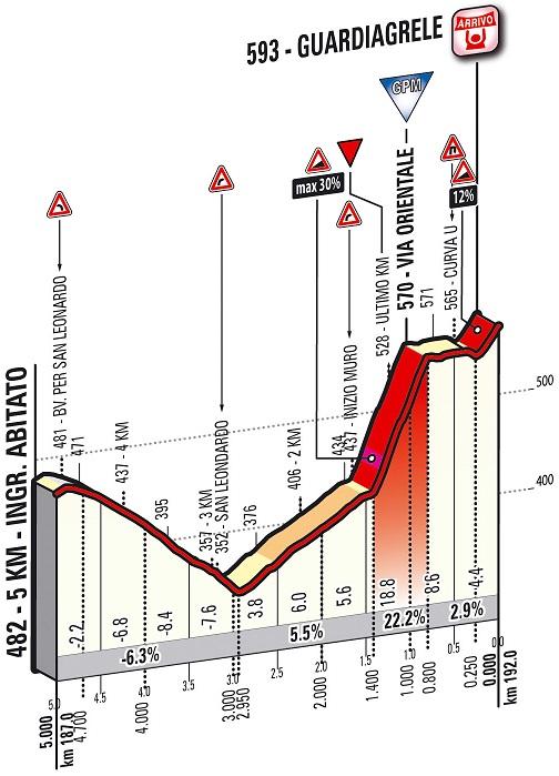 Hhenprofil Tirreno - Adriatico 2014 - Etappe 5, letzte 5 km