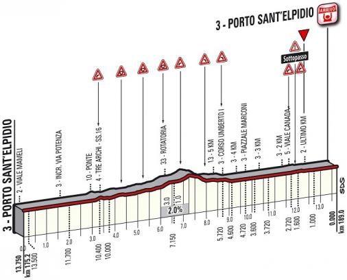 Hhenprofil Tirreno - Adriatico 2014 - Etappe 6, letzte 13,75 km