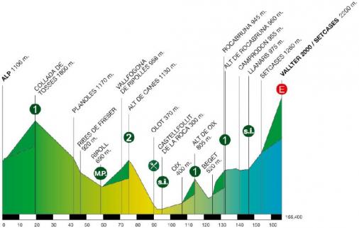 Hhenprofil Volta Ciclista a Catalunya 2014 - Etappe 4