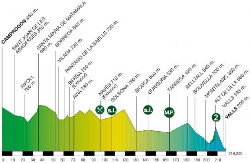 Hhenprofil Volta Ciclista a Catalunya 2014 - Etappe 5