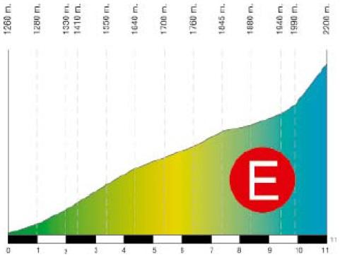 Hhenprofil Volta Ciclista a Catalunya 2014 - Etappe 4, Schlussanstieg