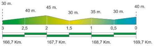 Hhenprofil Volta Ciclista a Catalunya 2014 - Etappe 1, letzte 3 km