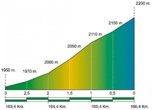 Hhenprofil Volta Ciclista a Catalunya 2014 - Etappe 4, letzte 3 km