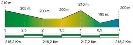 Hhenprofil Volta Ciclista a Catalunya 2014 - Etappe 5, letzte 3 km