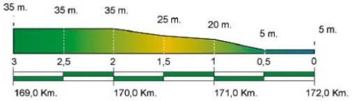 Hhenprofil Volta Ciclista a Catalunya 2014 - Etappe 6, letzte 3 km
