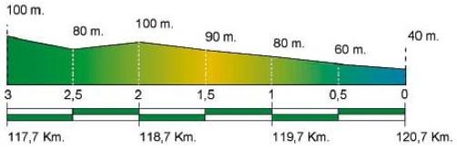 Hhenprofil Volta Ciclista a Catalunya 2014 - Etappe 7, letzte 3 km