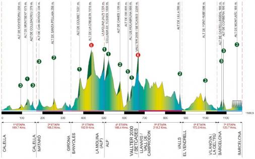 Gesamt-Profil Volta Ciclista a Catalunya 2014