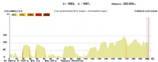 Hhenprofil Tour de Normandie 2014 - Etappe 1