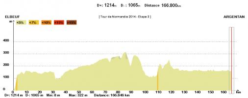 Hhenprofil Tour de Normandie 2014 - Etappe 3