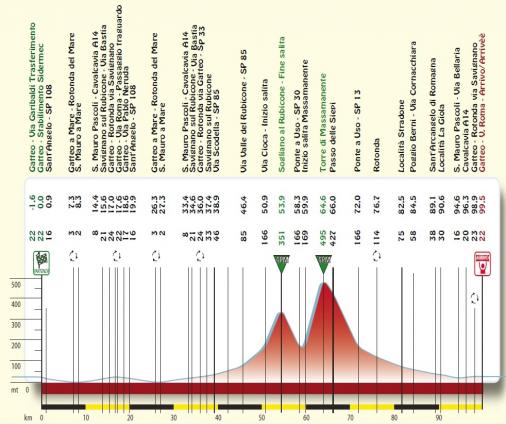 Hhenprofil Settimana Internazionale Coppi e Bartali 2014 - Etappe 1a