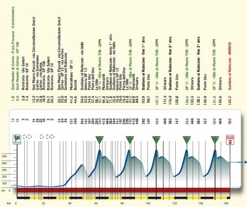 Hhenprofil Settimana Internazionale Coppi e Bartali 2014 - Etappe 2