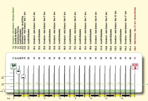 Hhenprofil Settimana Internazionale Coppi e Bartali 2014 - Etappe 3