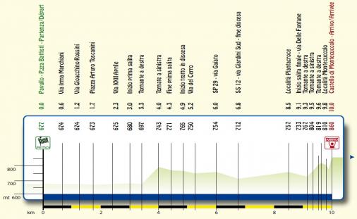 Hhenprofil Settimana Internazionale Coppi e Bartali 2014 - Etappe 4