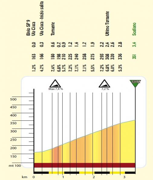 Hhenprofil Settimana Internazionale Coppi e Bartali 2014 - Etappe 1a, Sogliano al Rubicone