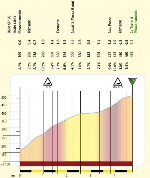 Hhenprofil Settimana Internazionale Coppi e Bartali 2014 - Etappe 1a, Torre di Massamanente