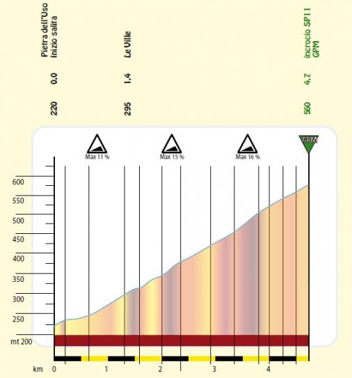 Hhenprofil Settimana Internazionale Coppi e Bartali 2014 - Etappe 2, Monte Tiffi