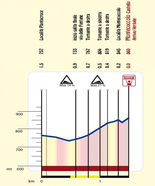 Hhenprofil Settimana Internazionale Coppi e Bartali 2014 - Etappe 4, Castello di Montecuccolo