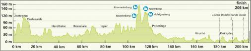Hhenprofil VDK-Driedaagse De Panne-Koksijde 2014 - Etappe 2