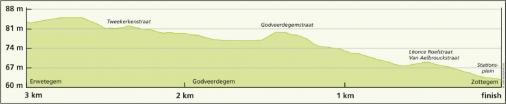Hhenprofil VDK-Driedaagse De Panne-Koksijde 2014 - Etappe 1, letzte 3 km