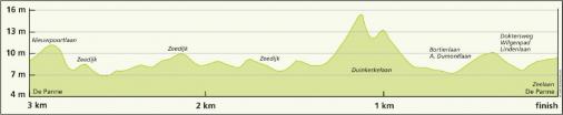 Hhenprofil VDK-Driedaagse De Panne-Koksijde 2014 - Etappe 3b, letzte 3 km