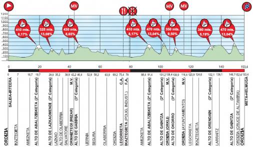 Hhenprofil Vuelta Ciclista al Pais Vasco 2014 - Etappe 1
