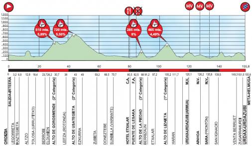 Hhenprofil Vuelta Ciclista al Pais Vasco 2014 - Etappe 2