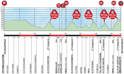 Hhenprofil Vuelta Ciclista al Pais Vasco 2014 - Etappe 4