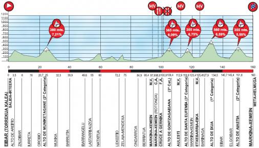 Hhenprofil Vuelta Ciclista al Pais Vasco 2014 - Etappe 5