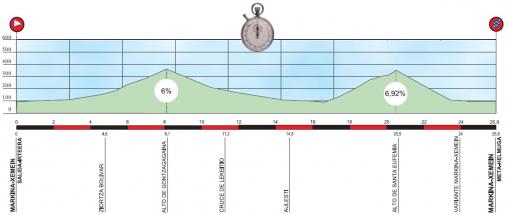 Hhenprofil Vuelta Ciclista al Pais Vasco 2014 - Etappe 6