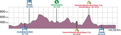 Hhenprofil Vuelta Ciclista a La Rioja 2014